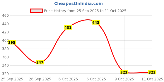 myntra.com Anouk Rustic Striped Band Collar Straight Kurta anouk rustic Price History Graph from 25 Sep 2025 to 10 Oct 2025