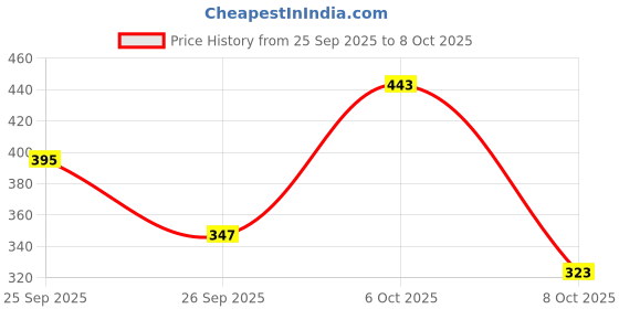 myntra.com Anouk Rustic Striped Band Collar Straight Kurta anouk rustic Price History Graph from 25 Sep 2025 to 6 Oct 2025