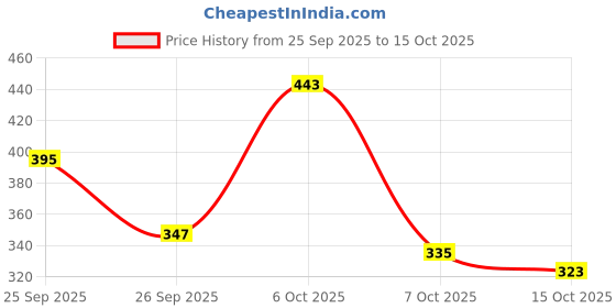 myntra.com Anouk Rustic Striped Band Collar Straight Kurta anouk rustic Price History Graph from 25 Sep 2025 to 15 Oct 2025