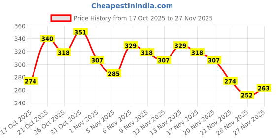 myntra.com Anouk Rustic Striped Embroidered Mandarin Collar Kurti anouk rustic Price History Graph from 17 Oct 2025 to 27 Nov 2025