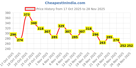 myntra.com Anouk Rustic Striped Embroidered Mandarin Collar Kurti anouk rustic Price History Graph from 17 Oct 2025 to 28 Nov 2025