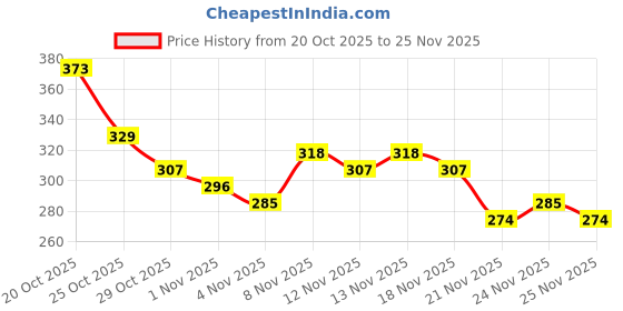 myntra.com Anouk Rustic Striped Embroidered Mandarin Collar Kurti anouk rustic Price History Graph from 20 Oct 2025 to 25 Nov 2025
