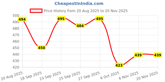 myntra.com Anouk Rustic Striped Embroidered Sequinned Unstitched Dress Material anouk rustic Price History Graph from 20 Aug 2025 to 19 Nov 2025