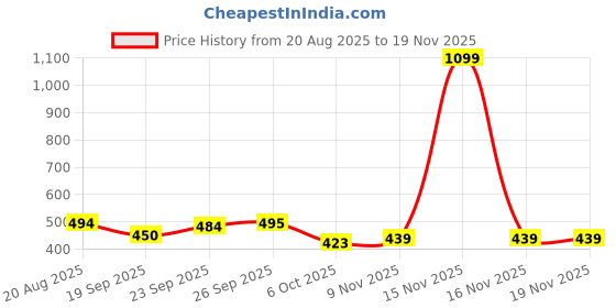 myntra.com Anouk Rustic Striped Embroidered Sequinned Unstitched Dress Material anouk rustic Price History Graph from 20 Aug 2025 to 19 Nov 2025