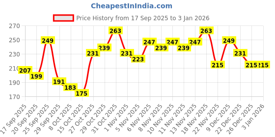 myntra.com Anouk Rustic Striped Floral Printed V-Neck Straight Pure Cotton Kurta anouk rustic Price History Graph from 17 Sep 2025 to 26 Dec 2025