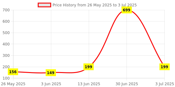 myntra.com Anouk Rustic Striped Keyhole Neck Kurti anouk rustic Price History Graph from 26 May 2025 to 3 Jul 2025
