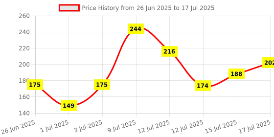 myntra.com Anouk Rustic Striped Kurti anouk rustic Price History Graph from 26 Jun 2025 to 17 Jul 2025