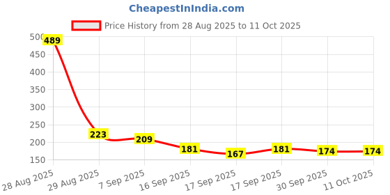 myntra.com Anouk Rustic Striped Kurti anouk rustic Price History Graph from 28 Aug 2025 to 11 Oct 2025