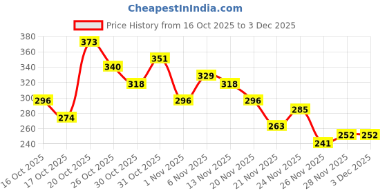 myntra.com Anouk Rustic Striped Kurti anouk rustic Price History Graph from 16 Oct 2025 to 30 Nov 2025