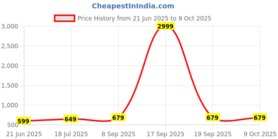 myntra.com Anouk Rustic Striped Leheriya Saree anouk rustic Price History Graph from 21 Jun 2025 to 8 Oct 2025