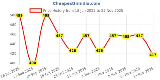 myntra.com Anouk Rustic Striped Mandarin Collar Cotton Straight Kurta anouk rustic Price History Graph from 18 Jun 2025 to 23 Nov 2025