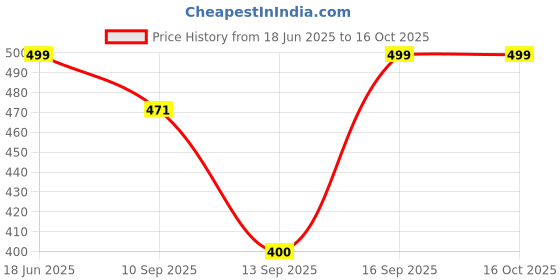 myntra.com Anouk Rustic Striped Mandarin Collar Cotton Straight Kurta anouk rustic Price History Graph from 18 Jun 2025 to 16 Oct 2025