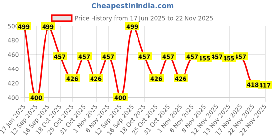 myntra.com Anouk Rustic Striped Mandarin Collar Cotton Straight Kurta anouk rustic Price History Graph from 17 Jun 2025 to 22 Nov 2025