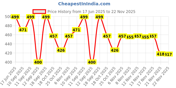 myntra.com Anouk Rustic Striped Mandarin Collar Cotton Straight Kurta anouk rustic Price History Graph from 17 Jun 2025 to 22 Nov 2025