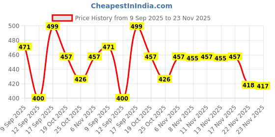 myntra.com Anouk Rustic Striped Mandarin Collar Cotton Straight Kurta anouk rustic Price History Graph from 9 Sep 2025 to 23 Nov 2025