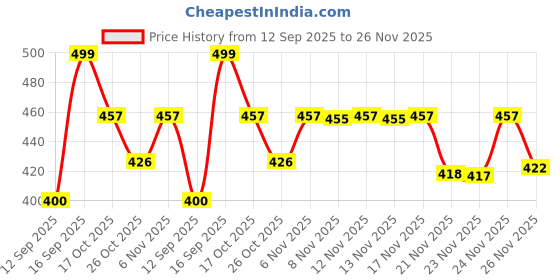 myntra.com Anouk Rustic Striped Mandarin Collar Cotton Straight Kurta anouk rustic Price History Graph from 12 Sep 2025 to 24 Nov 2025