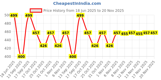 myntra.com Anouk Rustic Striped Mandarin Collar Pure Cotton Kurta anouk rustic Price History Graph from 18 Jun 2025 to 20 Nov 2025