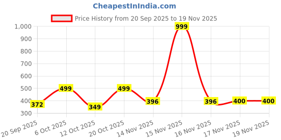 myntra.com Anouk Rustic Striped Mandarin Collar Pure Cotton Short Kurta anouk rustic Price History Graph from 20 Sep 2025 to 17 Nov 2025