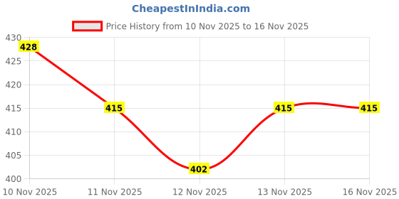 myntra.com Anouk Rustic Striped Mandarin Collar Straight Kurta anouk rustic Price History Graph from 10 Nov 2025 to 15 Nov 2025