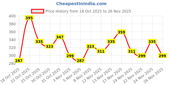 myntra.com Anouk Rustic Striped Mandarin Collar Straight Kurti anouk rustic Price History Graph from 18 Oct 2025 to 26 Nov 2025