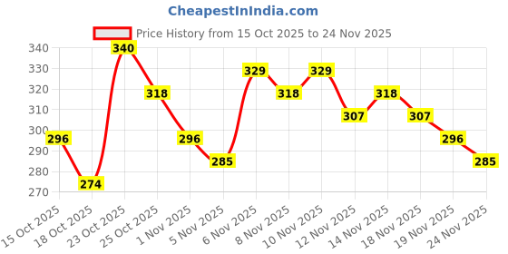 myntra.com Anouk Rustic Striped Mandarin Collar Straight Kurti anouk rustic Price History Graph from 15 Oct 2025 to 24 Nov 2025