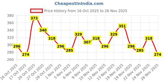 myntra.com Anouk Rustic Striped Mandarin Collar Straight Kurti anouk rustic Price History Graph from 16 Oct 2025 to 26 Nov 2025