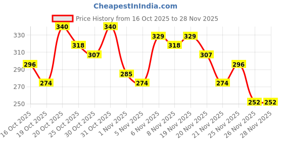 myntra.com Anouk Rustic Striped Mandarin Collar Straight Kurti anouk rustic Price History Graph from 16 Oct 2025 to 26 Nov 2025