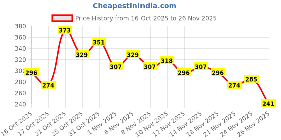 myntra.com Anouk Rustic Striped Mandarin Collar Straight Kurti anouk rustic Price History Graph from 16 Oct 2025 to 26 Nov 2025