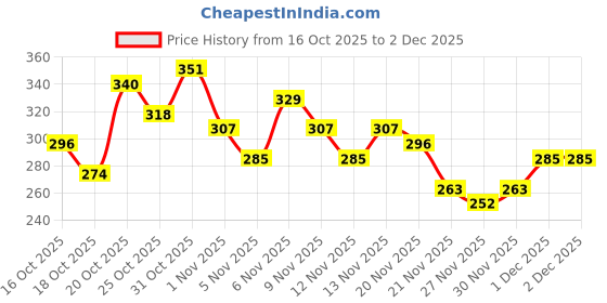myntra.com Anouk Rustic Striped Mandarin Collar Straight Kurti anouk rustic Price History Graph from 16 Oct 2025 to 2 Dec 2025