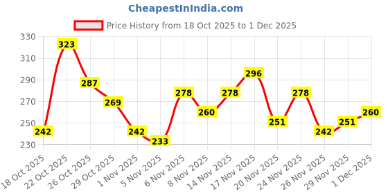 myntra.com Anouk Rustic Striped Mandarin Collar Straight Kurti anouk rustic Price History Graph from 18 Oct 2025 to 1 Dec 2025