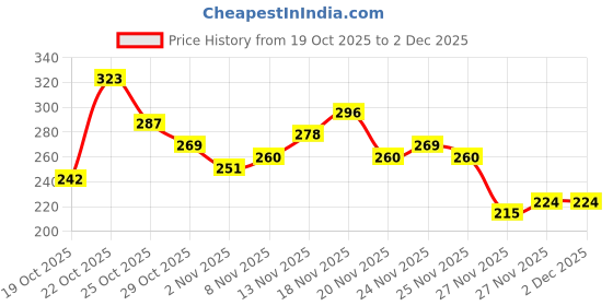myntra.com Anouk Rustic Striped Mandarin Collar Straight Kurti anouk rustic Price History Graph from 19 Oct 2025 to 2 Dec 2025