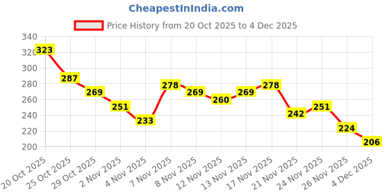 myntra.com Anouk Rustic Striped Mandarin Collar Straight Kurti anouk rustic Price History Graph from 20 Oct 2025 to 4 Dec 2025