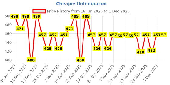 myntra.com Anouk Rustic Striped Mandarin Colllar Cotton Straight Kurta anouk rustic Price History Graph from 18 Jun 2025 to 1 Dec 2025