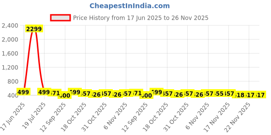 myntra.com Anouk Rustic Striped Mandarin Colllar Cotton Straight Kurta anouk rustic Price History Graph from 17 Jun 2025 to 25 Nov 2025