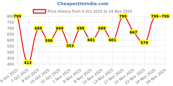 myntra.com Anouk Rustic Striped Mandarin Colllar Straight Kurta anouk rustic Price History Graph from 6 Oct 2025 to 24 Nov 2025