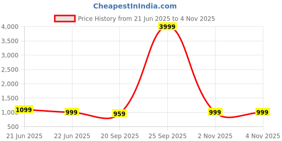myntra.com Anouk Rustic Striped Poly Georgette Ready to Wear Saree anouk rustic Price History Graph from 21 Jun 2025 to 2 Nov 2025