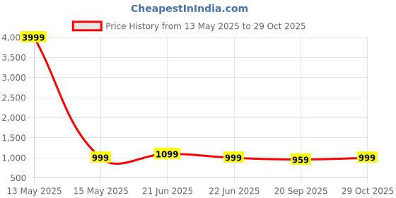 myntra.com Anouk Rustic Striped Poly Georgette Ready to Wear Saree anouk rustic Price History Graph from 13 May 2025 to 29 Oct 2025