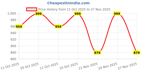 myntra.com Anouk Rustic Striped Poly Georgette Saree anouk rustic Price History Graph from 11 Oct 2025 to 27 Nov 2025