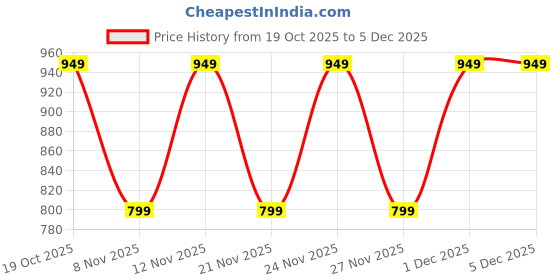 myntra.com Anouk Rustic Striped Poly Georgette Saree anouk rustic Price History Graph from 19 Oct 2025 to 5 Dec 2025