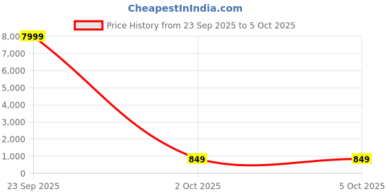 myntra.com Anouk Rustic Striped Pure Chiffon Leheriya Saree anouk rustic Price History Graph from 23 Sep 2025 to 5 Oct 2025