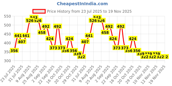 myntra.com Anouk Rustic Striped Pure Cotton Band Collar Roll-Up Sleeves Straight Kurta anouk rustic Price History Graph from 23 Jul 2025 to 19 Nov 2025