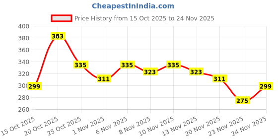 myntra.com Anouk Rustic Striped Pure Cotton Kurti anouk rustic Price History Graph from 15 Oct 2025 to 24 Nov 2025