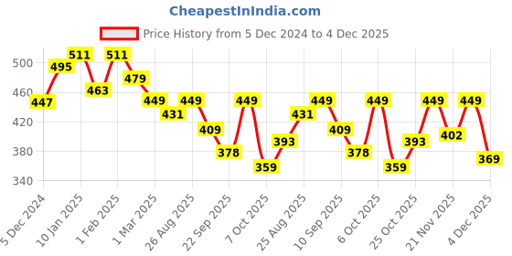 myntra.com Anouk Rustic Striped Pure Cotton Straight Kurta anouk rustic Price History Graph from 5 Dec 2024 to 4 Dec 2025