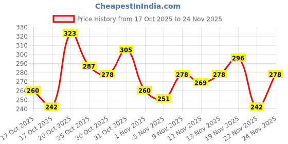 myntra.com Anouk Rustic Striped Round Neck Kurti anouk rustic Price History Graph from 17 Oct 2025 to 24 Nov 2025