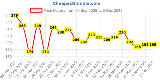 myntra.com Anouk Rustic Striped Round Neck Sleeveless Straight Kurti anouk rustic Price History Graph from 24 Sep 2025 to 2 Dec 2025