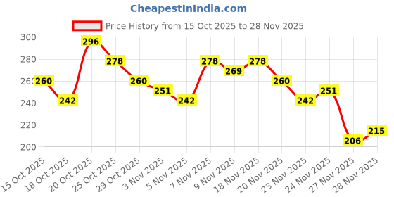myntra.com Anouk Rustic Striped Round Neck Straight Kurti anouk rustic Price History Graph from 15 Oct 2025 to 28 Nov 2025