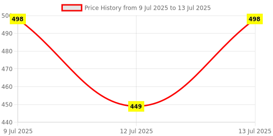 myntra.com Anouk Rustic Striped Saree anouk rustic Price History Graph from 9 Jul 2025 to 13 Jul 2025