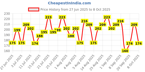 myntra.com Anouk Rustic Striped Short Kurti anouk rustic Price History Graph from 27 Jun 2025 to 8 Oct 2025
