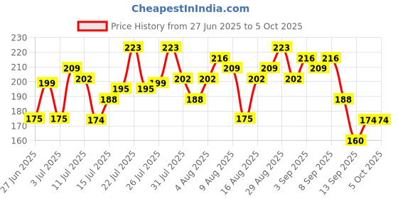 myntra.com Anouk Rustic Striped Short Kurti anouk rustic Price History Graph from 27 Jun 2025 to 5 Oct 2025