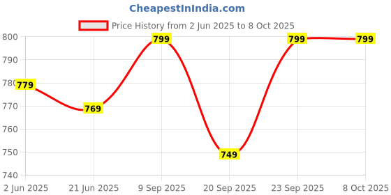 myntra.com Anouk Rustic Striped Silk Blend Bagru Saree anouk rustic Price History Graph from 2 Jun 2025 to 7 Oct 2025